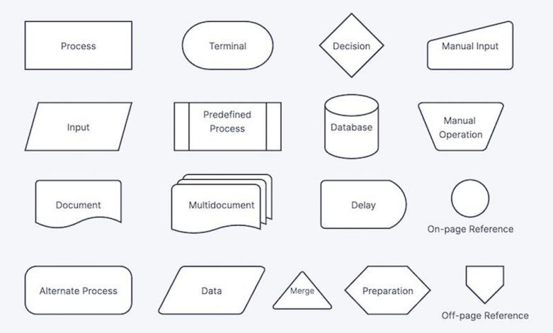 How to use Flowcharts in Project Management